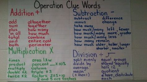 Math+Word+Problems | Math Problem Solving, Operation Clue Words and Success Criteria | Mr ... Math Problem Solving, Success Criteria, Math Anchor Charts, Upper Elementary Math, Math Problems, Stem Education, Math Word Problems, School Help, 4th Grade Math