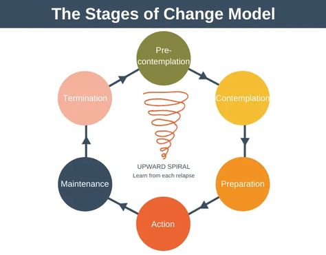 Stages Of Change, James Clear, Types Of Intelligence, Atomic Habits, Program Management, Behavior Change, Book Summaries, Atom, You Changed