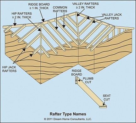 Rafter Design, Rafter Framing, Architecture Terms, Valley Rafter, Framing Construction, Smart Casual Menswear, Metal Cladding, Roof Construction, Casual Menswear