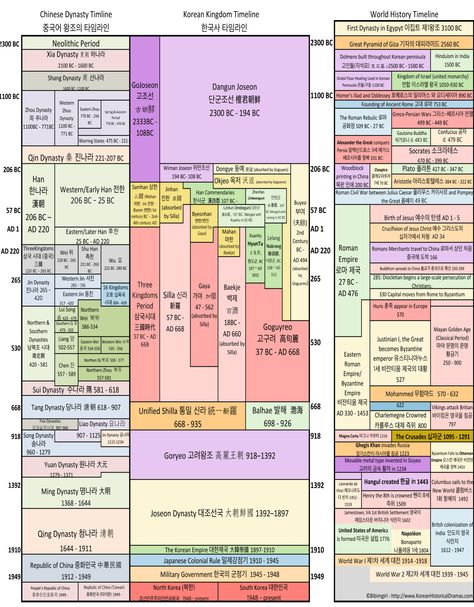 Korean History Timeline European Royal Family Tree, Chinese Dynasties, Infographic Examples, Family Tree Poster, Alphabet Board, Royal Family Trees, Historical Timeline, Great Pyramid Of Giza, Ap World History