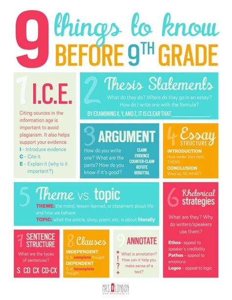 Whether you're starting your 8th grade year or getting ready for ninth, this free poster is a great guide to what your child should know going in to their high school years! :: www.thriftyhomeschoolers.com 9th Grade English, 8th Grade Ela, Middle School Writing, Writing Topics, Middle School Language Arts, Teaching Ela, 9th Grade, Middle School English, English Classroom