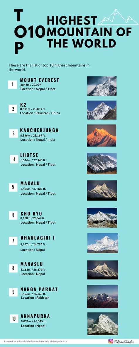 Here I have listed the Top 10 Highest Mountains of The World. Highest Mountains In The World, Upsc Strategies, Nepal Mountains, Mountains In India, Ias Study Material, Travel Nepal, Study Related, Study Flashcards, Geography Lessons