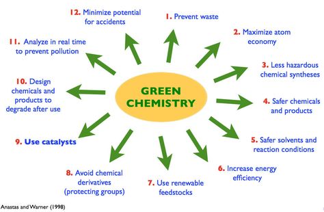 . Green Chemistry Poster, Chemistry Posters, Chemistry Basics, Science Knowledge, Chemistry Education, Green Chemistry, Environmental Pollution, To Day, How To Increase Energy