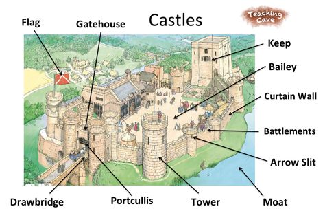 Teaching Castles to KS1 | Castles Resources | Knights | Year 1 | Year 2 | Year 3 - TeachingCave.com Parts Of A Castle, Castles Ks1, Medieval Castle Layout, Question Gif, Castles Topic, Castle Parts, Castle Drawing, Chateau Medieval, Diagram Design