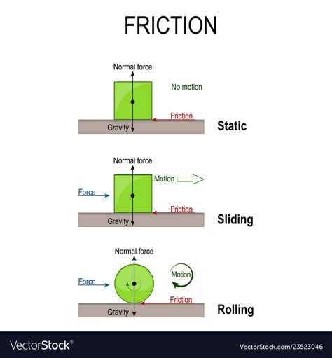 Force Physics, Normal Force, General Knowledge For Kids, Newton's Laws, Science Revision, Jee Main, Notes Inspo, Physics Lessons, Learn Physics