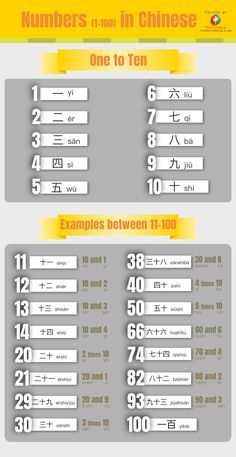 Counting from 1 to 100 is a must-have skill when it comes to learning a new language. In Chinese, numbers are used in ways unlike in English. For example, months and days of the week are expressed with numbers.  In this infographic, we introduce the very basic numbers 1-10. And also teach you the pattern from 11-99. Numbers In Mandarin, Mandarin Chinese Learning Basic, Number In Chinese, Chinese Numbers 1 To 10, Mandarin Numbers, Numbers In Chinese, Chinese Numbers, Mandarin Chinese Languages, Chinese Alphabet