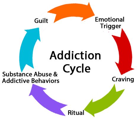 Relapse Prevention Activities, Social Work Quotes, Relapse Prevention, Health Psychology, Feeling Guilty, Behavior Analysis, Mental Disorders, Therapy Tools, Cognitive Behavioral Therapy