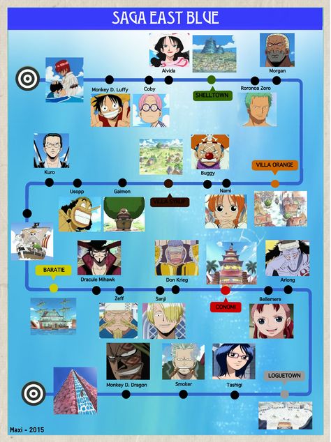 One Piece - East Blue Infographic One Piece East Blue Arc, One Piece Arcs List, One Piece Blue Wallpaper, One Piece Arcs, East Blue One Piece, Blue Infographic, One Piece Map, Blue Characters, One Piece Theme