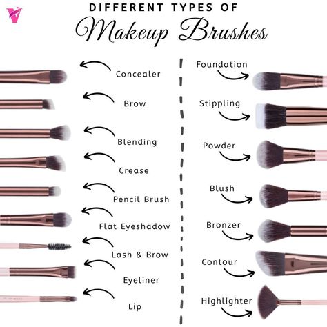 Make Up Tools Name, Makeup Notes Ideas, Make Up Brushes Guide, Makeup Teaching, Teaching Makeup, Makeup Notes, Eye Makeup Brushes Guide, Make Up Guide, Brush Make Up