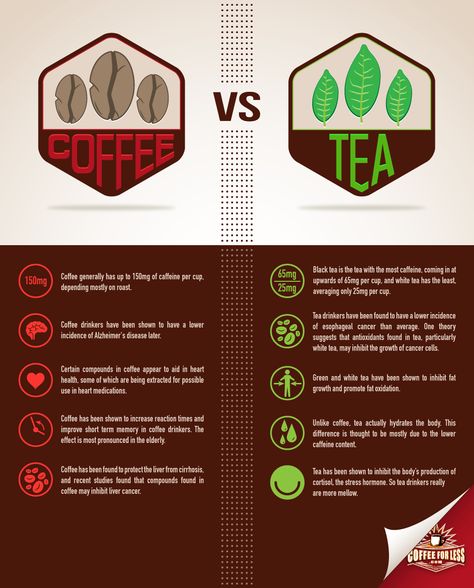 20 Things That Happen To Your Body When You Have Coffee Everyday Coffee Vs Tea, Coffee Health, Coffee Delivery, Tea Health Benefits, Coffee Health Benefits, Coffee Benefits, Tea Drinkers, Coffee Tasting, Coffee Drinkers