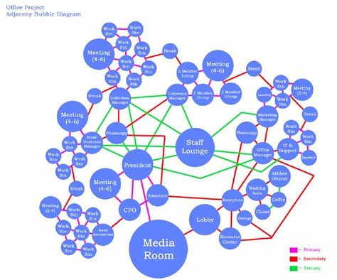 Office Project, Adjacency Bubble Diagram Bubble Diagrams, Bubble Diagram Architecture, Function Diagram, Bubble Chart, Bubble Diagram, Simple Yoga, Tropical Architecture, Interior Design Presentation, Concept Map