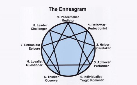 Myers-Briggs / MBTI & Enneagram Correlations Enneagram 7w6 Vs 7w8, Enneagram Type 7, Mbti Enneagram, Enfp Entp, Enneagram 4w5, Enneagram 7, Enneagram 6, Enneagram 5, Introverted Thinking