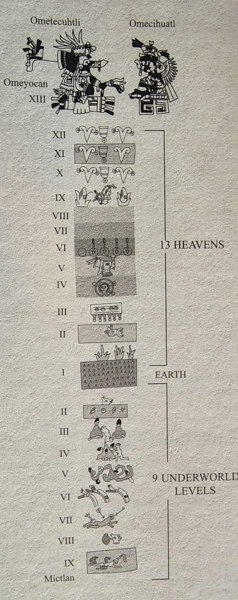 The 13 Heavens and the 9 Underworld Levels from the book Handbook to Life in the Aztec World. Dragon Palace, Aztec Gods, Aztec Mythology, Aztec Empire, Myths & Monsters, Chicano Love, Maya Art, Mexican Culture Art, Aztec Culture