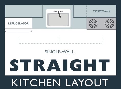 A Single-Wall kitchen floor plan is ideal for smaller home footprints   such as condominiums, apartments, lofts or tiny homes that usually   feature spaces with open concept floor plans to the kitchen and adjacent   areas… Read more on Dura Supreme’s Blog.     #kitchendesign #kitchen #kitchenremodel #kitchencabinets Single Line Kitchen Layout, Kitchen Single Wall Layout, Straight Kitchen Layout, Galley Kitchen Layout Floor Plans, Straight Line Kitchen, Line Kitchen Design, Single Wall Kitchen Layout, One Wall Kitchen Layout, Narrow Kitchen Design