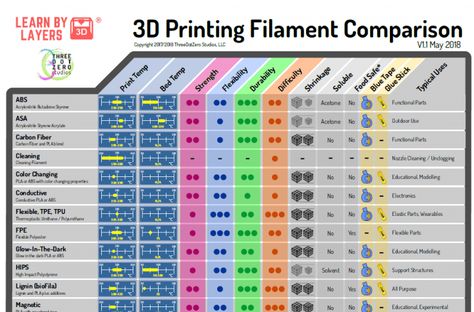 Compare the different types of #filament for your #3Dprinter with this free #3dprinting guide for #teachers and #education. #stem #teaching #teacher 3d Printing Filament, 3d Max Tutorial, 3d Printing Store, Useful 3d Prints, Resin Printing, Drukarka 3d, 3d Printing Business, 3d Printing Materials, 3d Ideas