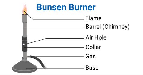 Bunsen Burner is a kind of gas burner that creates a safe, smokeless, hot, and non-luminous flame which can be used for various scientific experiments and research. In 1857, German ... Read more The post Bunsen Burner- Principle, Parts, Types, Procedure, Uses appeared first on Microbe Notes. Microbiology Notes, Bunsen Burner, Chemistry Set, Scientific Experiment, Gas Burners, Oil Burner, Oil Burners, Microbiology, Ways To Save Money