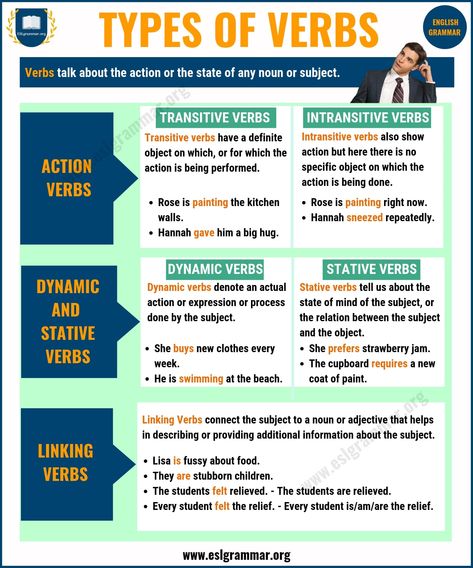 Verbs: 3 Types of Verbs with Definition and Useful Examples - ESL Grammar What Is A Verb, Verb Types, Speech Worksheets, Teaching Verbs, Types Of Verbs, Verbs In English, Transitive Verb, Verb Words, Esl Grammar