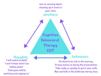 Cbt Triangle, Cognitive Triangle, Cbt Worksheets, Work Tips, Emotional Skills, Cognitive Behavioral Therapy, Behavioral Therapy, Mental And Emotional Health, School Counselor