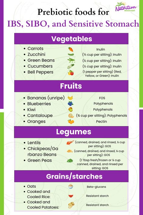 Prebiotic foods for IBS, SIBO, and Sensitive Stomach Prebiotic Foods List, Foods For Ibs, Gut Protocol, Ibs Friendly Food, Prebiotic Foods, Ibs Diet, Ibs Recipes, Daily Yoga Workout, Personalized Nutrition