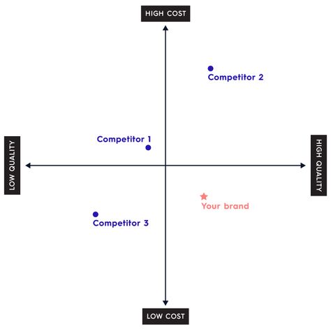 how to craft personas that help you connect with your target customer Small Business Ideas Startups, Brand Marketing Strategy, Build A Brand, Create A Brand, Design Basics, Competitive Analysis, Social Media Marketing Business, Brand Management, Small Business Ideas