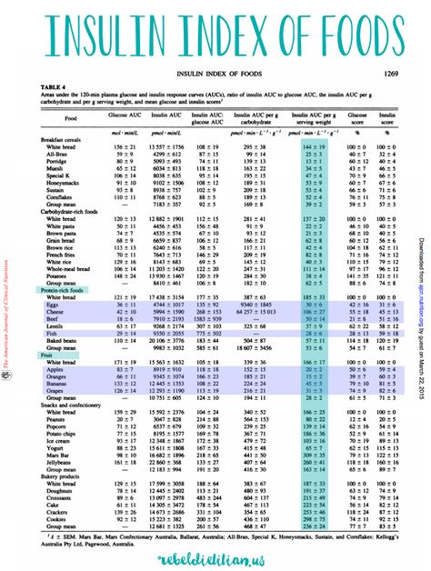 Insulin Index, The Obesity Code, Diet Results, Too Much Sugar, Metabolic Diet, Fast Metabolism, Insulin Resistance, Food Lists, Fun To Be One