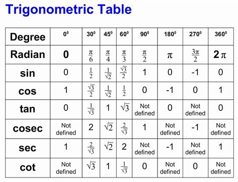 OMTEX CLASSES: Trigonometric Table Trigonometry Table Tricks, Trigonometric Table, Trigonometry Table, Maths Algebra Formulas, Math Formula Sheet, Maths Notes, Math Cheat Sheet, Math Fractions Worksheets, Math Formula Chart