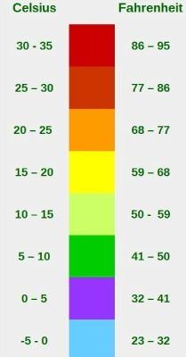 Temperature chart for temperature blanket Temperature Quilt Color Chart, Temperature Scarf, Temp Blanket, Temperature Afghan, Temperature Quilts, Temperature Quilt, Loom Blanket, Knitting Projects Blanket, Temperature Chart