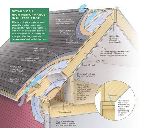 A New Take on Insulating a Roof - Fine Homebuilding Cellulose Insulation, Exterior Insulation, Ridge Vent, Roof Sheathing, Framing Construction, Ceiling Insulation, Roof Insulation, Home Insulation, Vaulted Ceilings