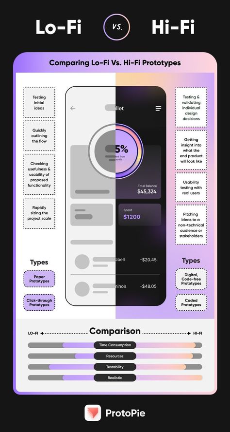 The Differences Between Low Fidelity vs. High Fidelity Prototyping Lofi Web Design, High Fidelity Prototype, Low Fidelity Wireframes Website, Lofi Sketches, Low Fidelity Prototype, Low Fidelity Wireframes, High Fidelity Wireframes, App Wireframe, App Design Trends