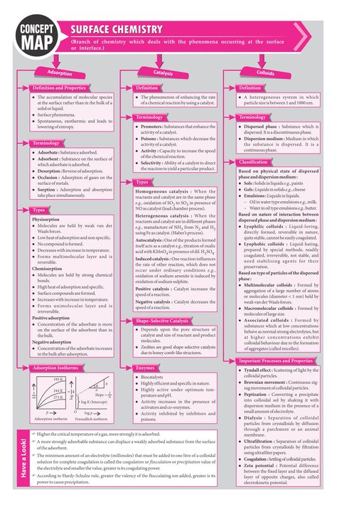 Surface Chemistry Notes, Cute Wallpapers Aesthetic Pastel, Brain Map, Chemistry Class 12, Organic Chemistry Study, Concept Maps, Cute Wallpapers Aesthetic, Chemistry Study Guide, Chemistry Basics