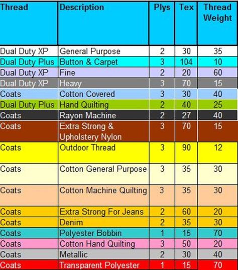 Confused by Thread sizes? - Make it Coats Thread Size Chart, Diy Roman Shades, Tool Hooks, Weight Charts, Sewing Thread, Hand Quilting, Sewing Bag, Sewing Techniques, Machine Quilting