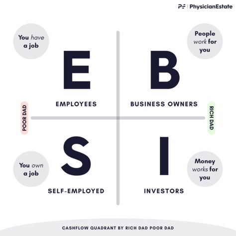 Cashflow Quadrant by Robert Kiyosaki (Rich Dad Poor Dad) Rich Father Poor Father, Assets Vs Liabilities, Rich Dad Poor Dad Summary, Rich Dad Poor Dad Quotes, Rich Dad Poor Dad Book, Rich Father, Cashflow Quadrant, 52 Week Money Challenge, Rich Quotes