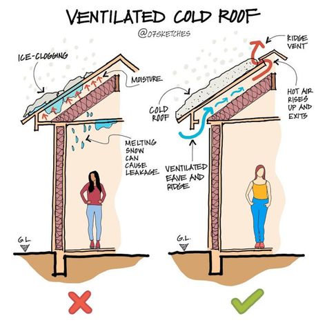 Passive Cooling Systems For Sustainable Architecture: A Guide To The Best Options - Arch2O.com Passive House Design, Eco House Design, Passive Cooling, Farm Tables, Tables Diy, Passive House, Outdoor Diy, Earthship, Eco House