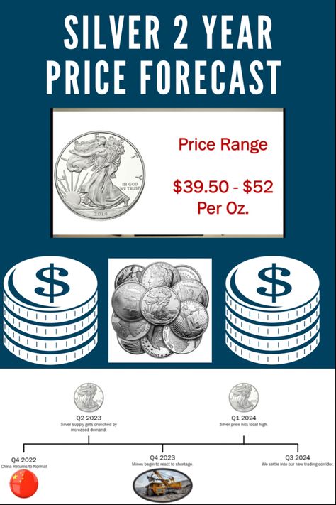 This a great 2 year price forecast for the silver spot price. As China recovers from pandemic lockdowns, the demand for silver in manufacturing will increase causing a shortage of silver. Silver mining companies will react to shortage, and the silver spot price will reach a new all time high. Buy silver bullion, coins, bars, and silver stocks in the stock market today to diversify your investment portfolio and benefit from the increase in silver prices Silver Market, Silver Bullion Coins, Mining Company, Bullion Coins, Silver Bullion, Investment Portfolio, In God We Trust, Silver Prices, Stock Market