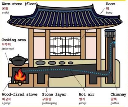 How I want to use a rocket stove to warm the house... http://kopperrose.blogspot.com/2012/12/off-grid-heating-and-cooking-asian-way.html Korean Traditional House, Traditional Korean House, Radiant Heating System, Freetime Activities, Learn Hangul, Korean Lessons, Korean Language Learning, Korean Words, Traditional Korean