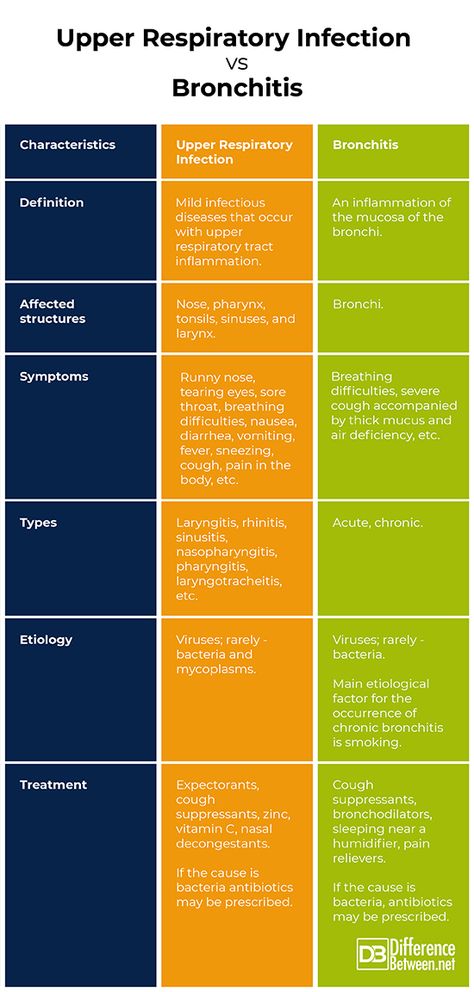 Difference Between Upper Respiratory Infection and Bronchitis Difference Between | Difference Between Remedy For Sinus Congestion, Home Remedies For Sinus, Home Remedies For Bronchitis, Sinus Congestion Relief, Upper Respiratory Infection, Chronic Cough, Congestion Relief, Sinus Congestion, Respiratory Infection