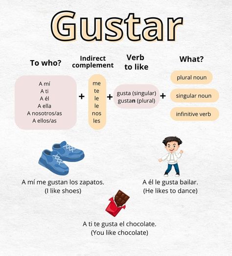 Let's practice the verb "GUSTAR" 🫶 or, to like in Spanish. #spanishlessons Verbs In Spanish, Singular Nouns, Plural Nouns, The Verb, Spanish Lessons, Spanish Class, Teaching Spanish, In Spanish, Let It Be