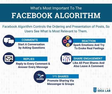 Facebook Algorithm Posts, Facebook Algorithm, Facebook Followers, Interactive Posts, Social Media Success, Get More Followers, More Followers, Your Profile, Facebook Marketing