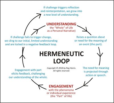 Carl Jung Archetypes, The Hero's Journey, Personal Narrative, Life Map, Levels Of Understanding, Our Engagement, Viral Marketing, Narrative Writing, Hero's Journey