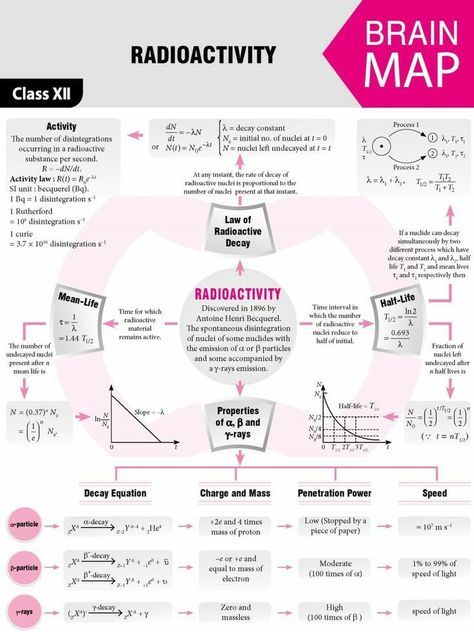 Brain Map, Gcse Physics, Concept Maps, Chemistry Basics, Jee Mains, Physics Lessons, Physics Concepts, Learn Physics, Physics Classroom