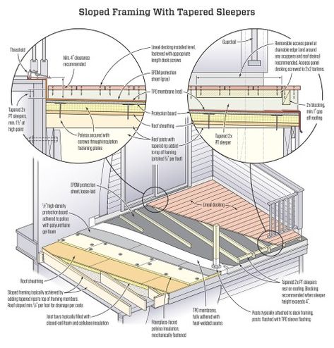 Flat Roof Detail, Cathedral Ceiling Insulation, Flat Roof Construction, Deck Construction, Roof Construction, House Details, Shed Roof, Construction Details, Rooftop Deck