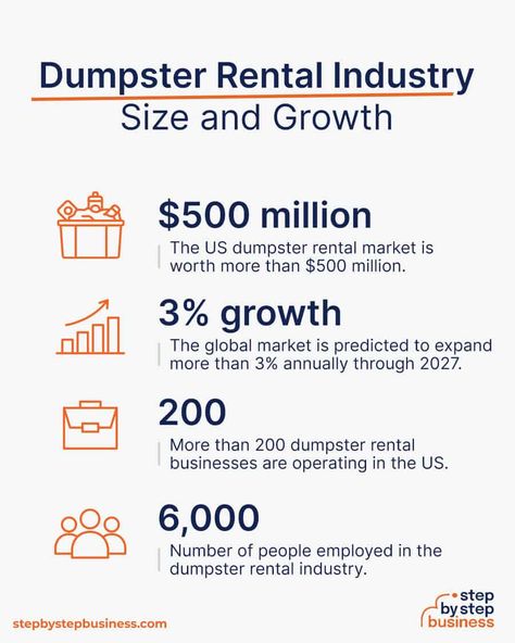 Here's an industry size and growth of a dumpster rental business. Party Rental Business, Event Rental Business, Party Rentals Business, Wedding Rentals Decor, Dumpster Rental, Rental Business, Party Hire, Accounting And Finance, Party Tent