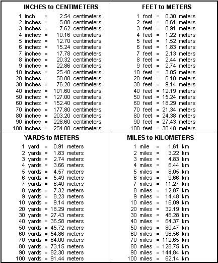 Printable Metric Conversion Table | Table A-1. English to metric distance measurement conversions. Conversion Chart Math, Metric Conversion Table, Math Conversions, Measurement Conversion Chart, Measurement Conversion, Metric Conversion Chart, Metric Conversion, Metric Conversions, Measurement Conversions