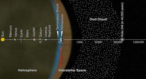 This artist's concept puts solar system distances - and the travels of NASA's Voyager 2 spacecraft - in perspective. Voyager Spacecraft, Solar System Activities, Nasa Solar System, Oort Cloud, Outer Planets, Space Probe, Solar System Planets, Nasa Jpl, The Solar System