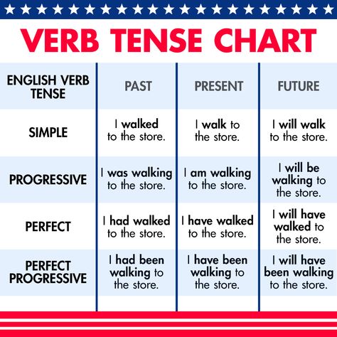 Basic English Verb Tenses and Usage Tips Perfect Verb Tense, English Tenses Chart, Future Tense Verbs, Progressive Verbs, Tenses Chart, Verb Examples, Tenses English, Present Tense Verbs, Main Verbs