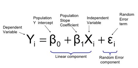 Learn Economics, Statistics Math, Linear Relationships, Machine Learning Deep Learning, Data Science Learning, Linear Function, Regression Analysis, Logistic Regression, Artificial Neural Network