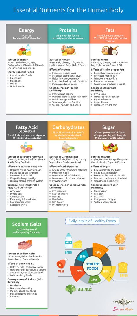 Are we getting proper nutrients from our daily diet Daily Intake Nutrition Chart, What Nutrients Do I Need Daily, Energy Boosting Foods, Drink Recipies, Recovery Food, Nutrition Chart, Diet Chart, Protein Meals, Food Charts