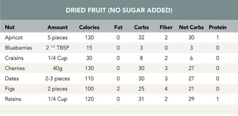 Nutrient Breakdown fruit Grain Free Granola Recipe, Breakfast Smoothie Bowl Recipes, Make Your Own Granola, Easy Granola Recipe, Granola Recipe Healthy, Breakfast Smoothie Bowl, Grain Free Granola, Granola Recipe, Bowl Recipes