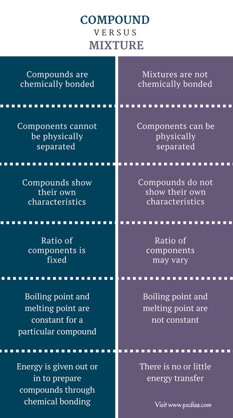 Floral Signage, Compounds And Mixtures, Science Formulas, Gcse Chemistry, Chemistry Basics, Mcat Study, Study Chemistry, Ap Chemistry, Chemistry Education