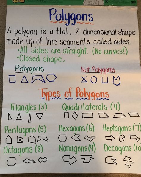 Polygon anchor chart -- 3rd grade Polygon Anchor Chart, 3rd Grade Classroom Ideas, Polygons Anchor Chart, Anchor Chart 3rd Grade, Types Of Polygons, Geometry Anchor Chart, Math Charts, Math Anchor Charts, Fifth Grade Math